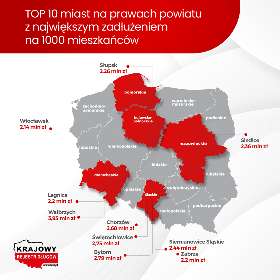 TOP10-miast-na-prawach-powiatow-z-najwiekszym-zadłuzeniem-na-1000-mieszkancow.png