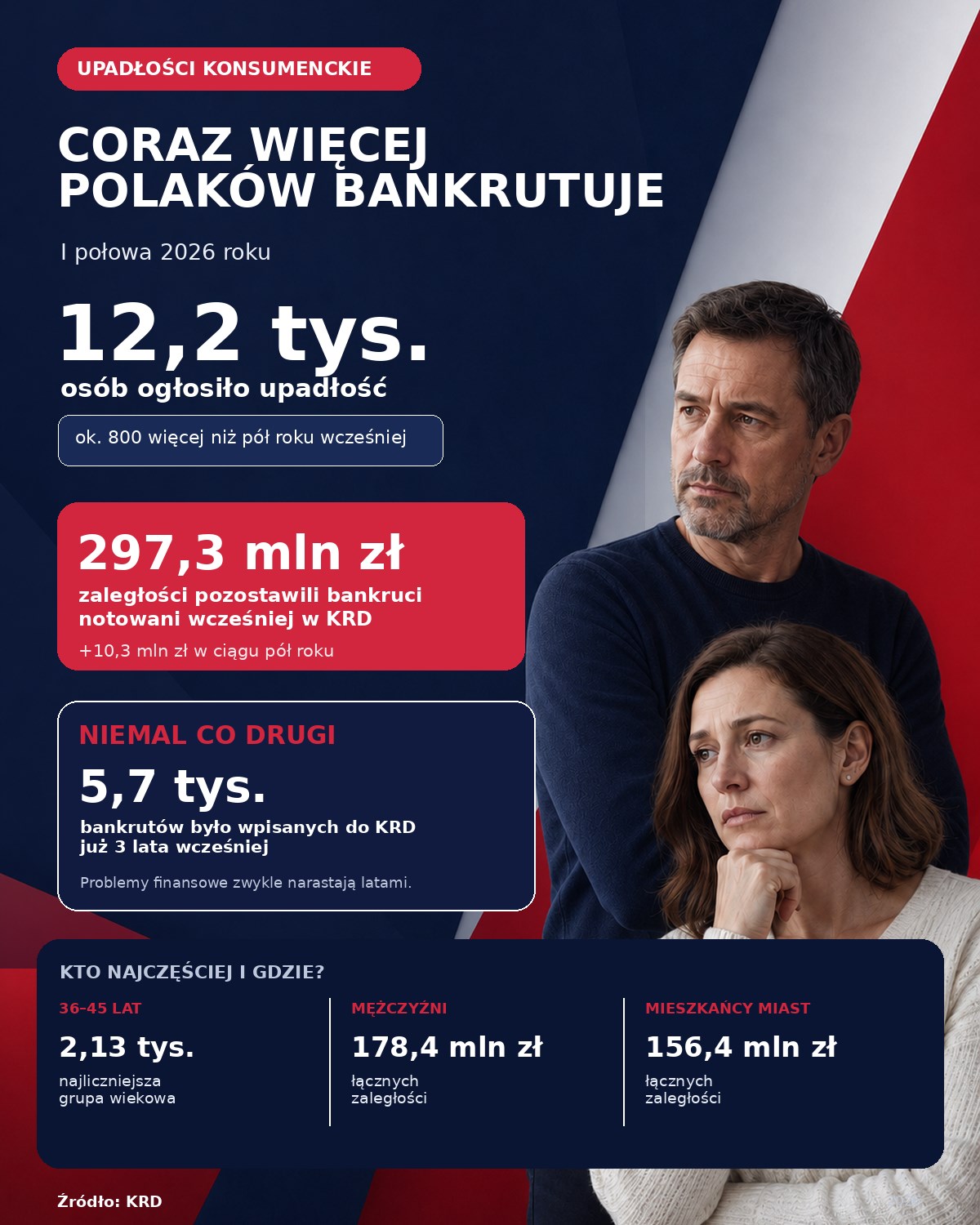 Infografika_upadlosci_konsumenckie_I_polrocze_2026_v2.png