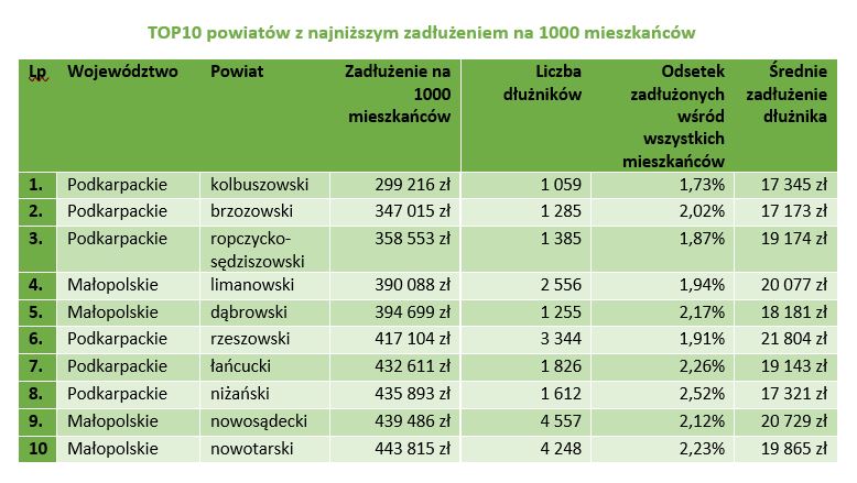 tabela-najnizsze-powiaty.JPG