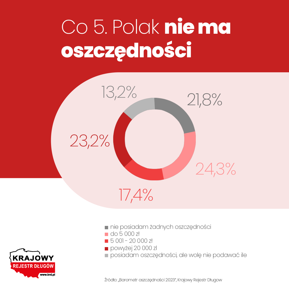Nowy Rok, a Polacy bez oszczędności - raport KRD