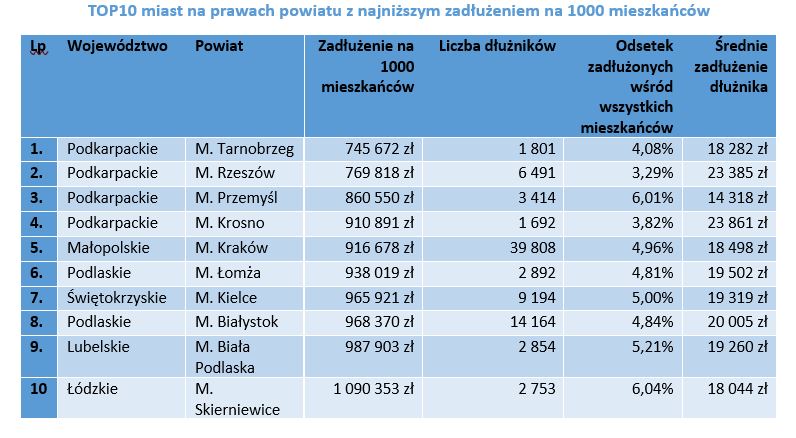 tabela-najnizsze-miasta.JPG